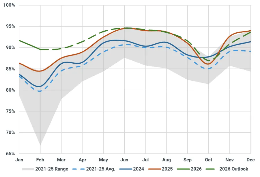 [Data] US Refinery Runs Near 90 Percent Utilization Despite Storm Outages and Closures
