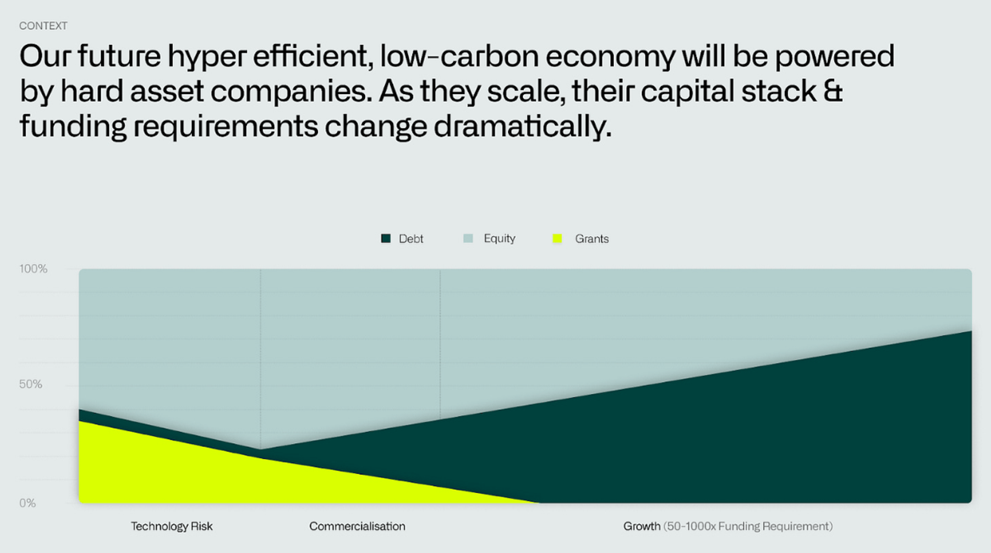 The Rise of Production Capital