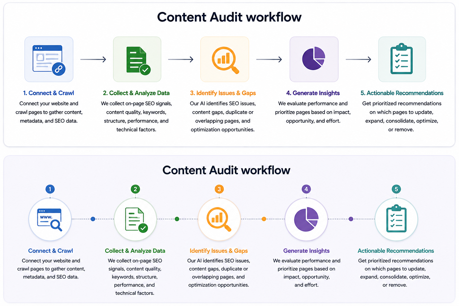 Content Audit workflow