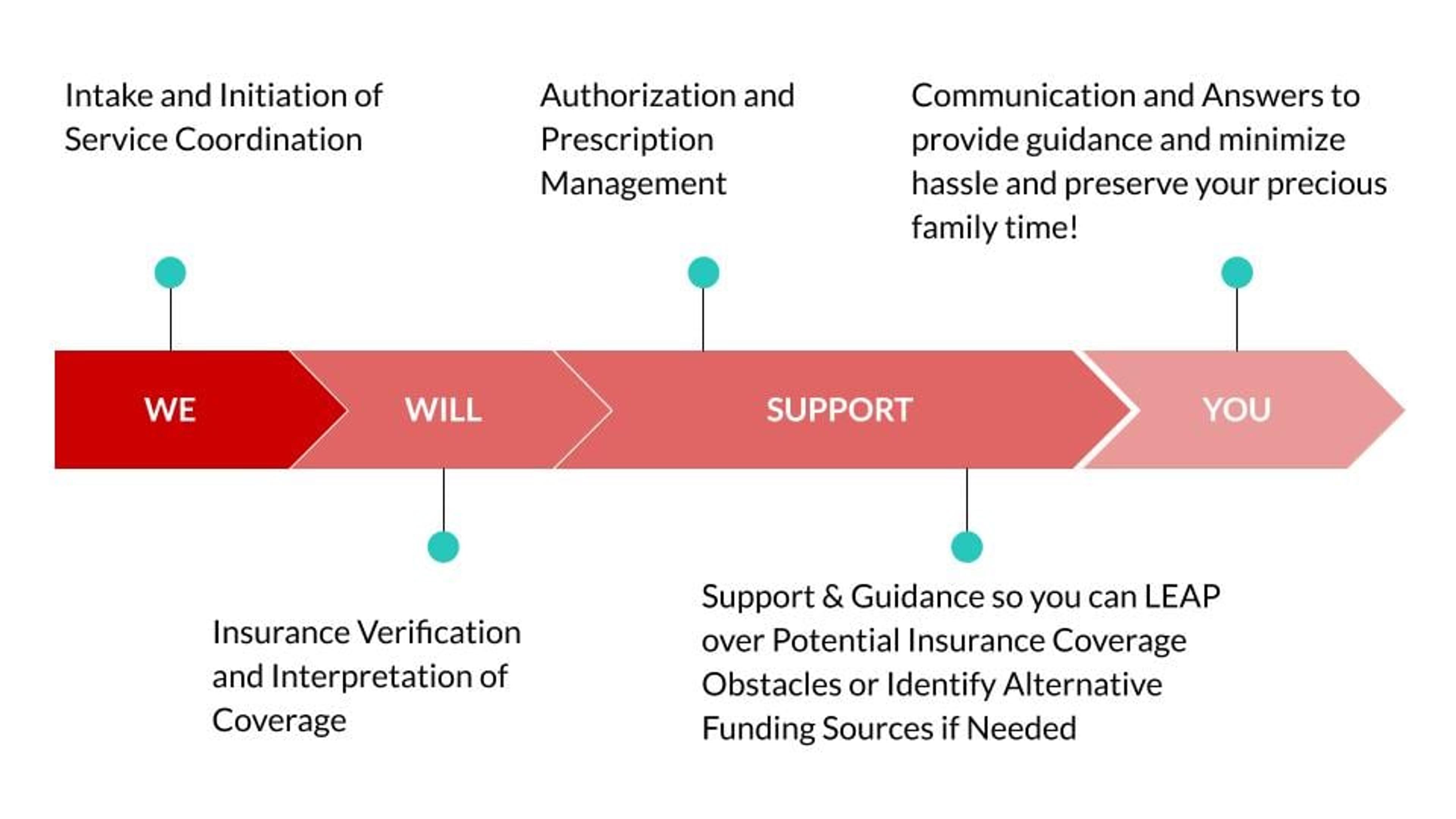 We Will Support You timeline: intake, insurance verification, authorizations, help with coverage obstacles, and answers