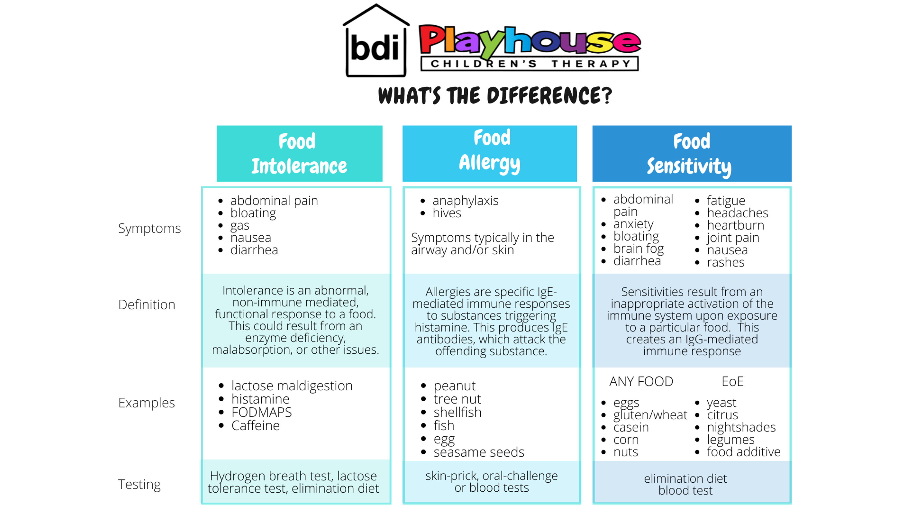 Reactions to Foods