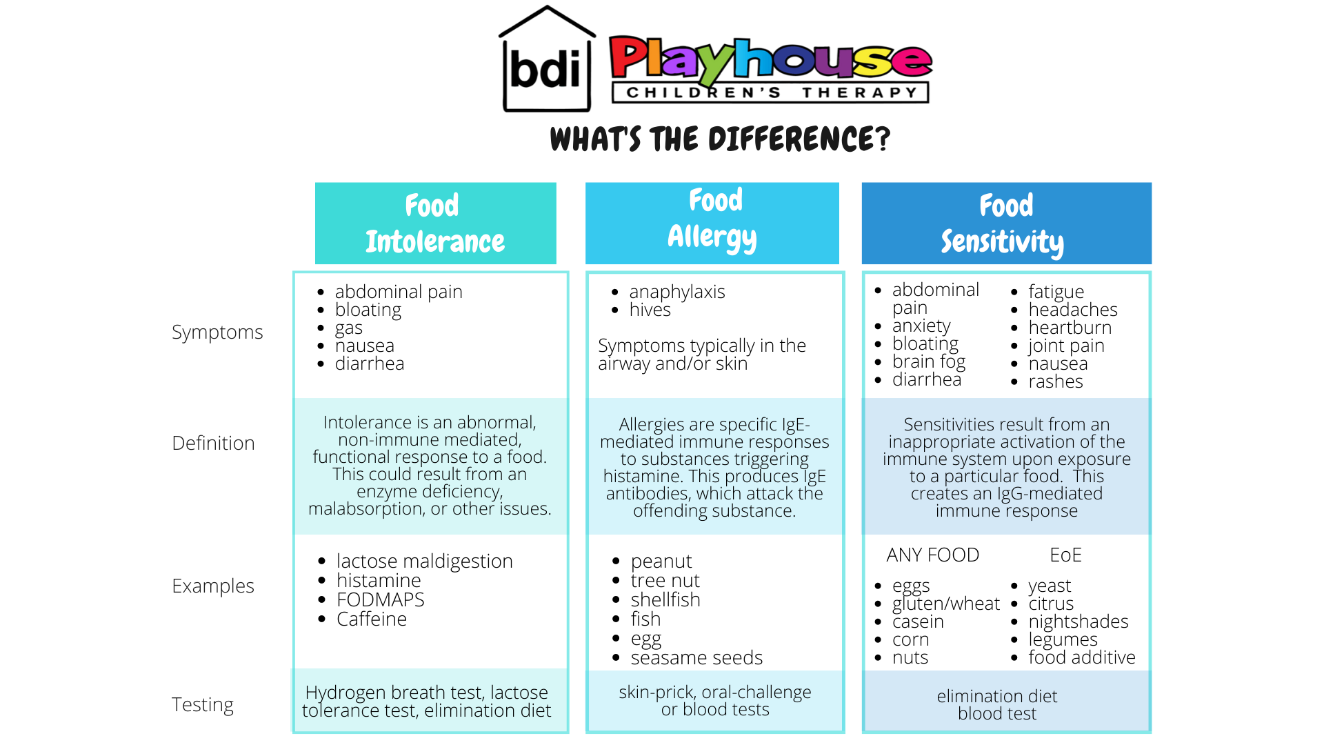 Reactions to Foods