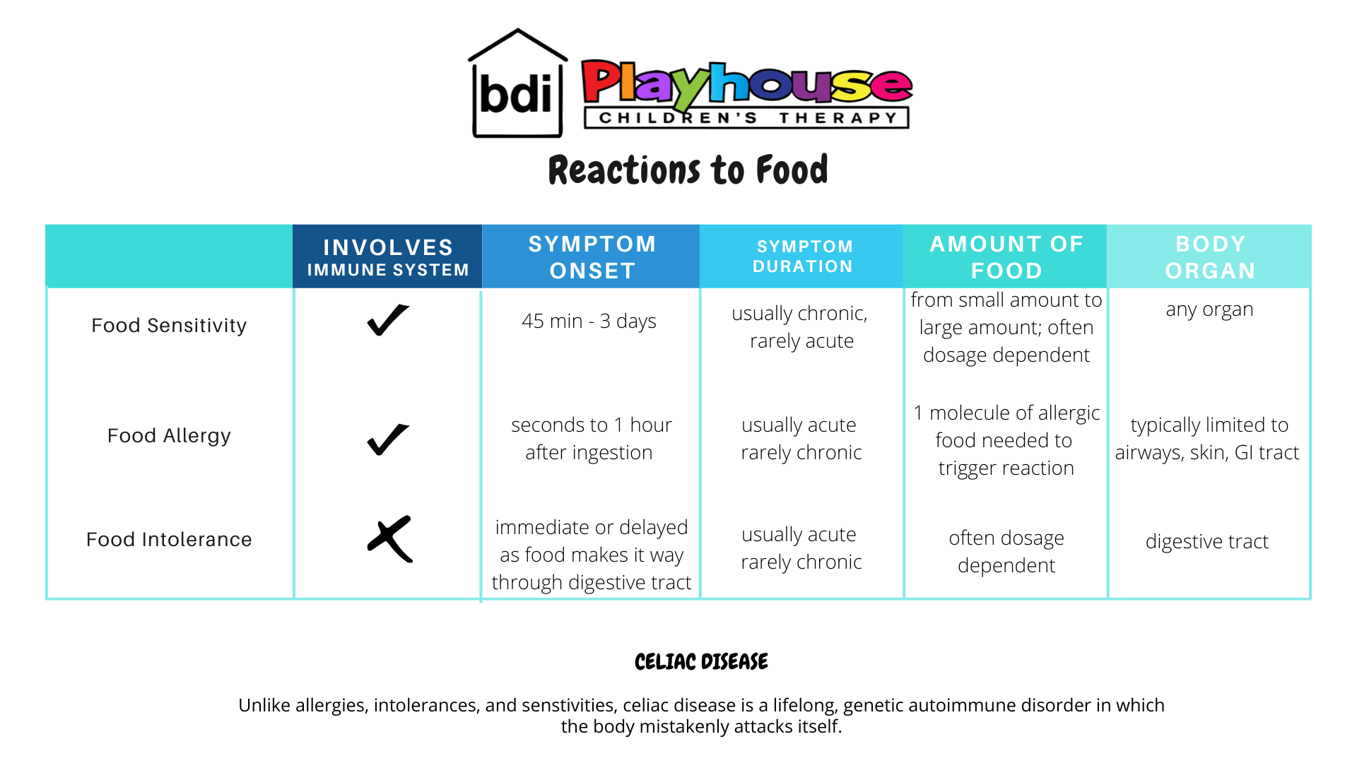 Food Reaction
