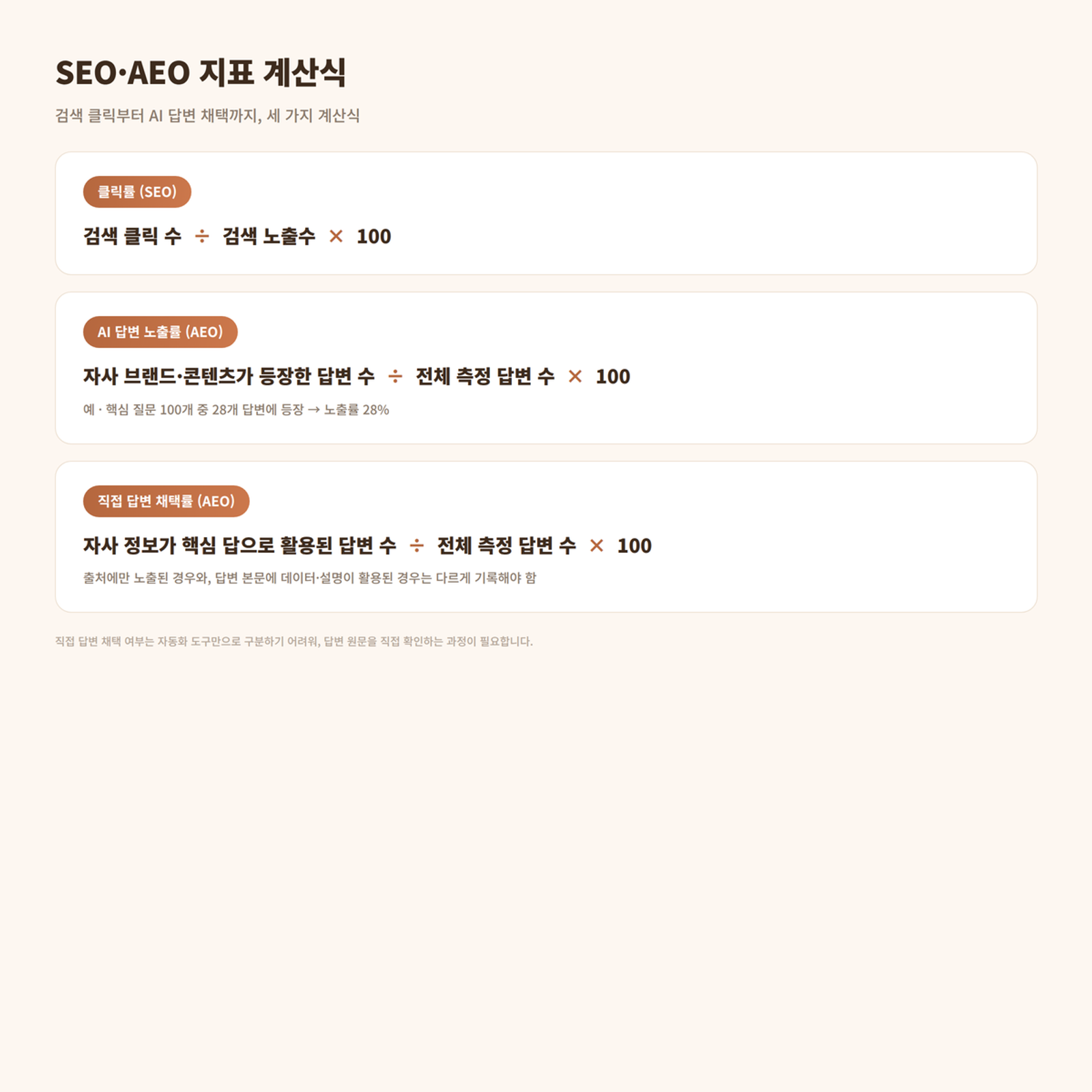 SEO, AEO 지표 계산 예시