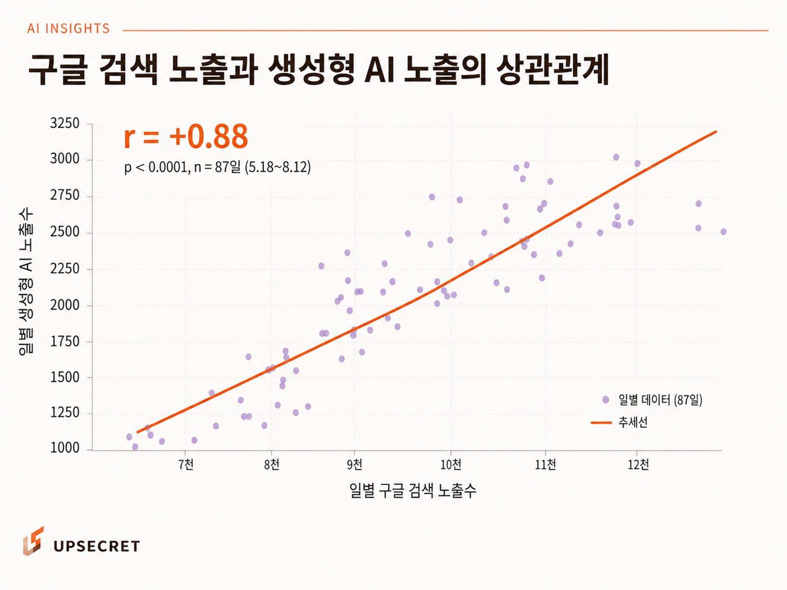 구글 검색 노출과 생성형 AI 노출 상관관계
