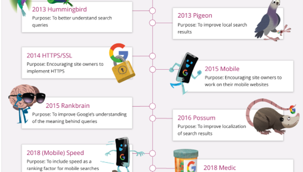 구글 상위노출에 웹디자인? 생각보다 훨씬 중요한 이유.