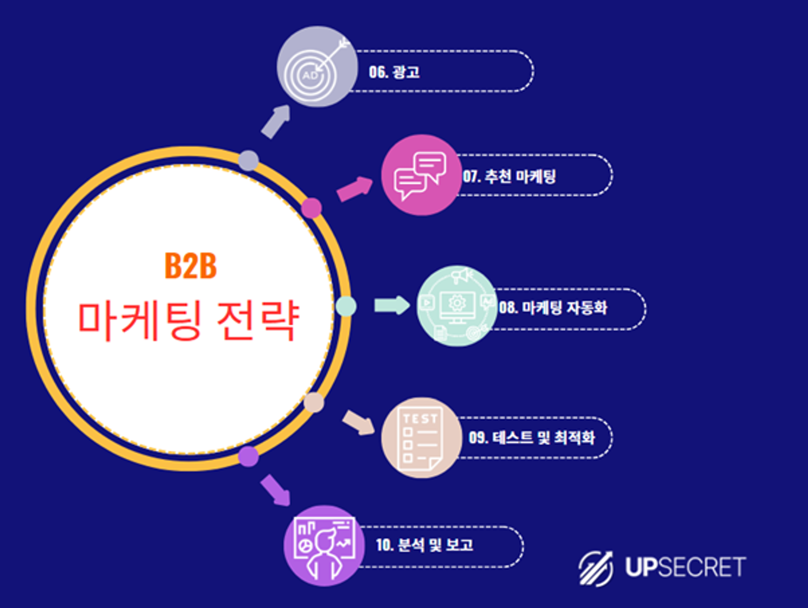 B2B 구매자가 신뢰하는 정보원 변화
