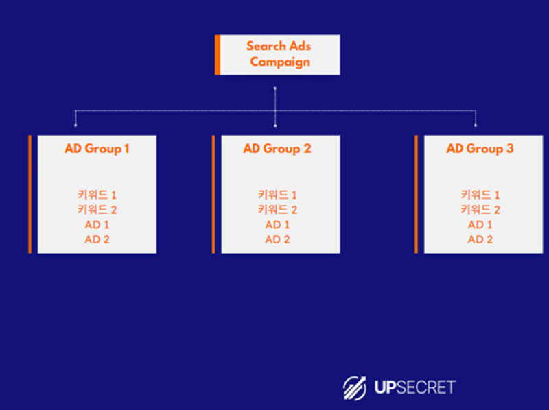 구글 광고 그룹 다이어그램