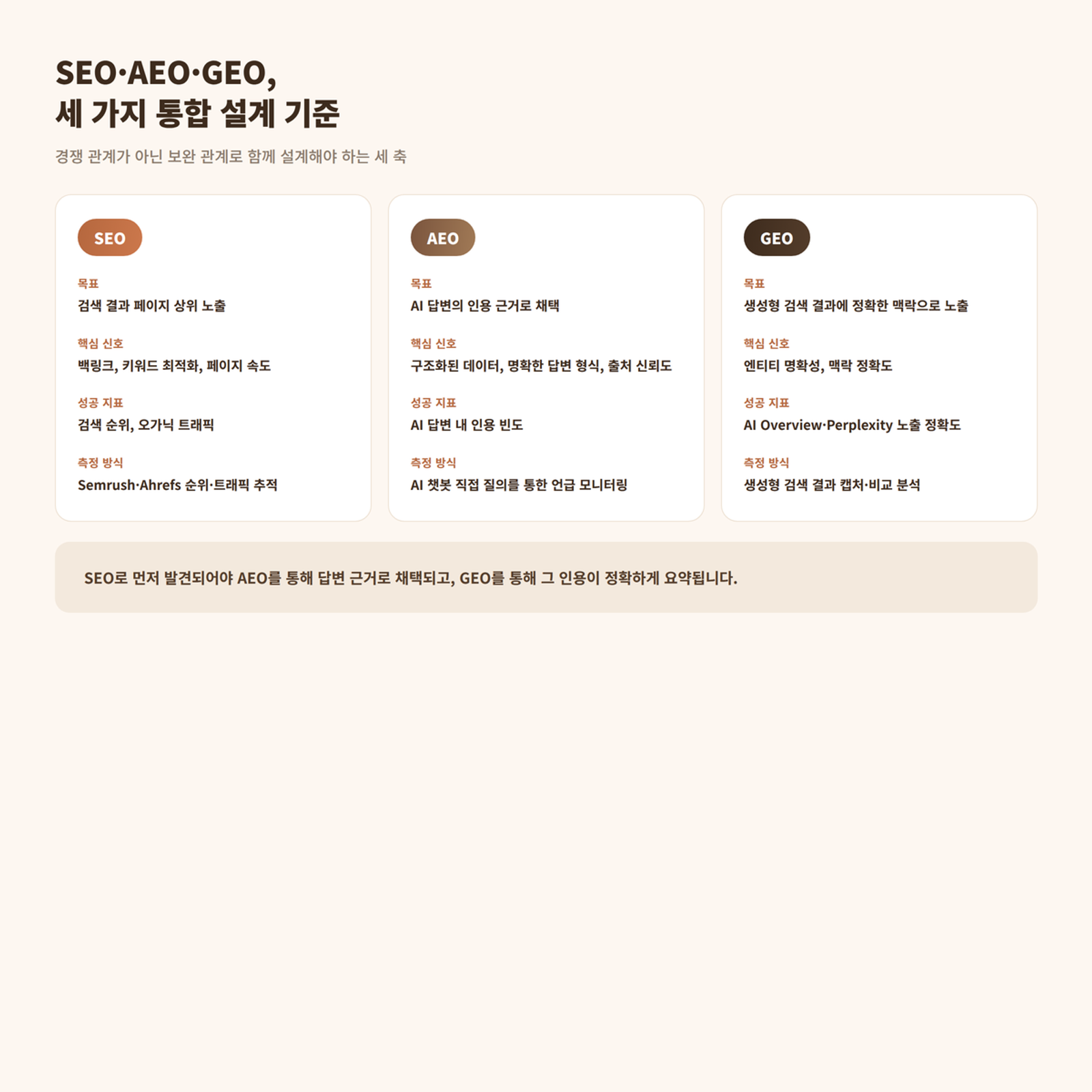 SEO, AEO, GEO 통합 설계 기준