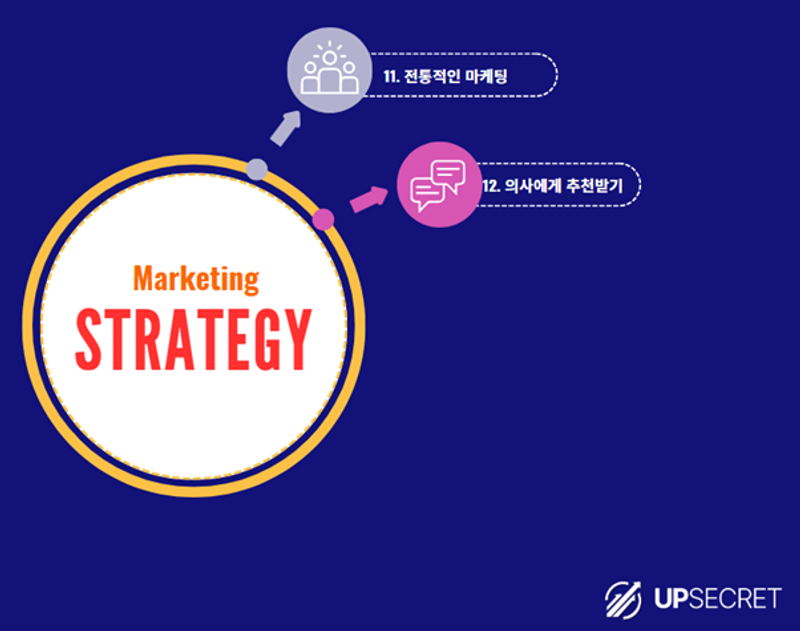병원 마케팅을 위한 2025, 12가지 전략