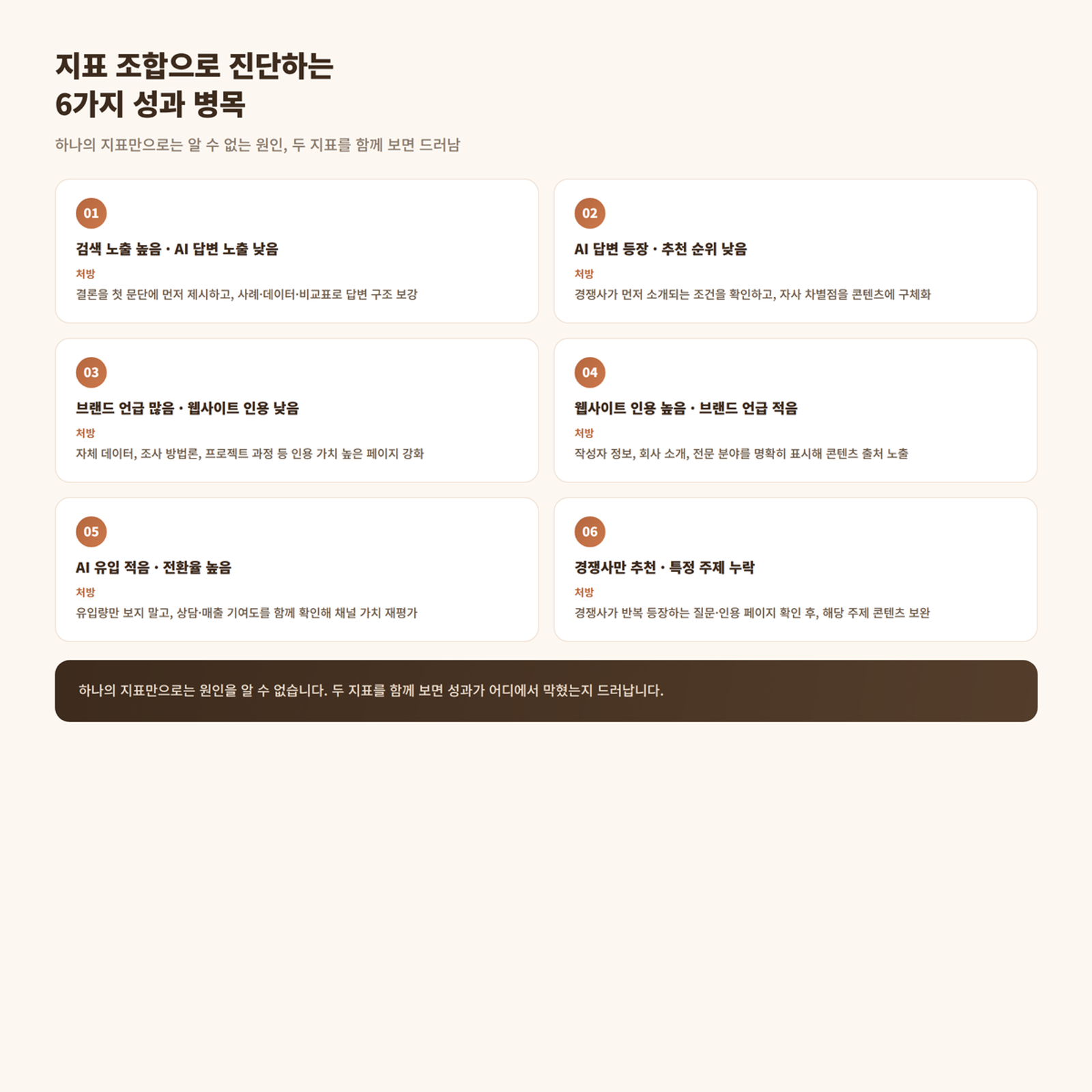 AEO, GEO 지표 조합으로 진단하는 6가지 성과 병목 리스트