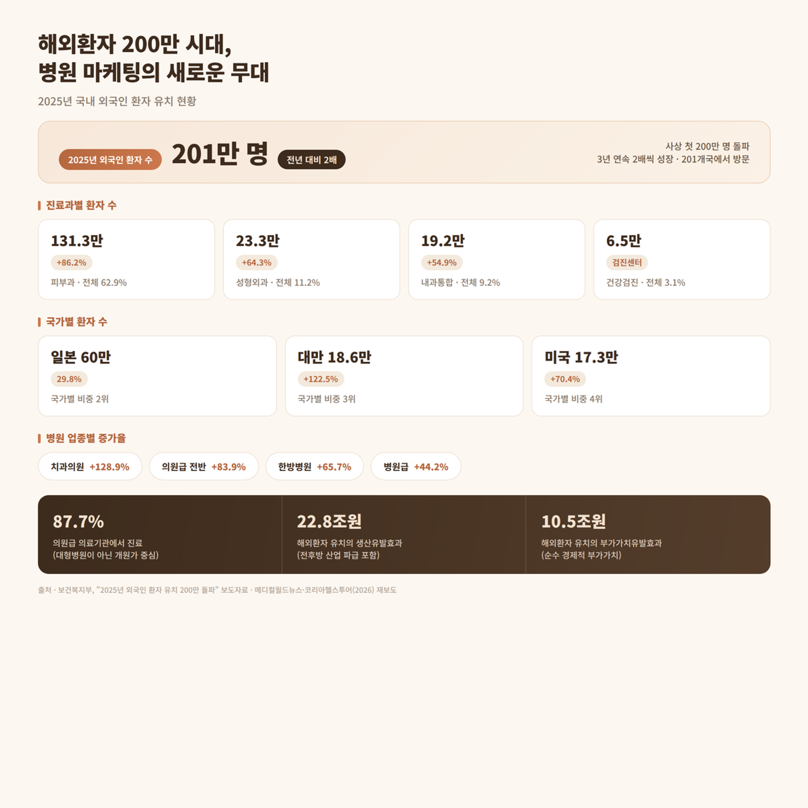 해외환자 200만 시대, AI 병원 마케팅