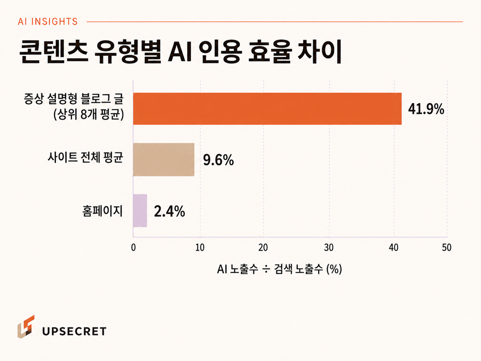 콘텐츠 유형별 AI 인용 효율 분석