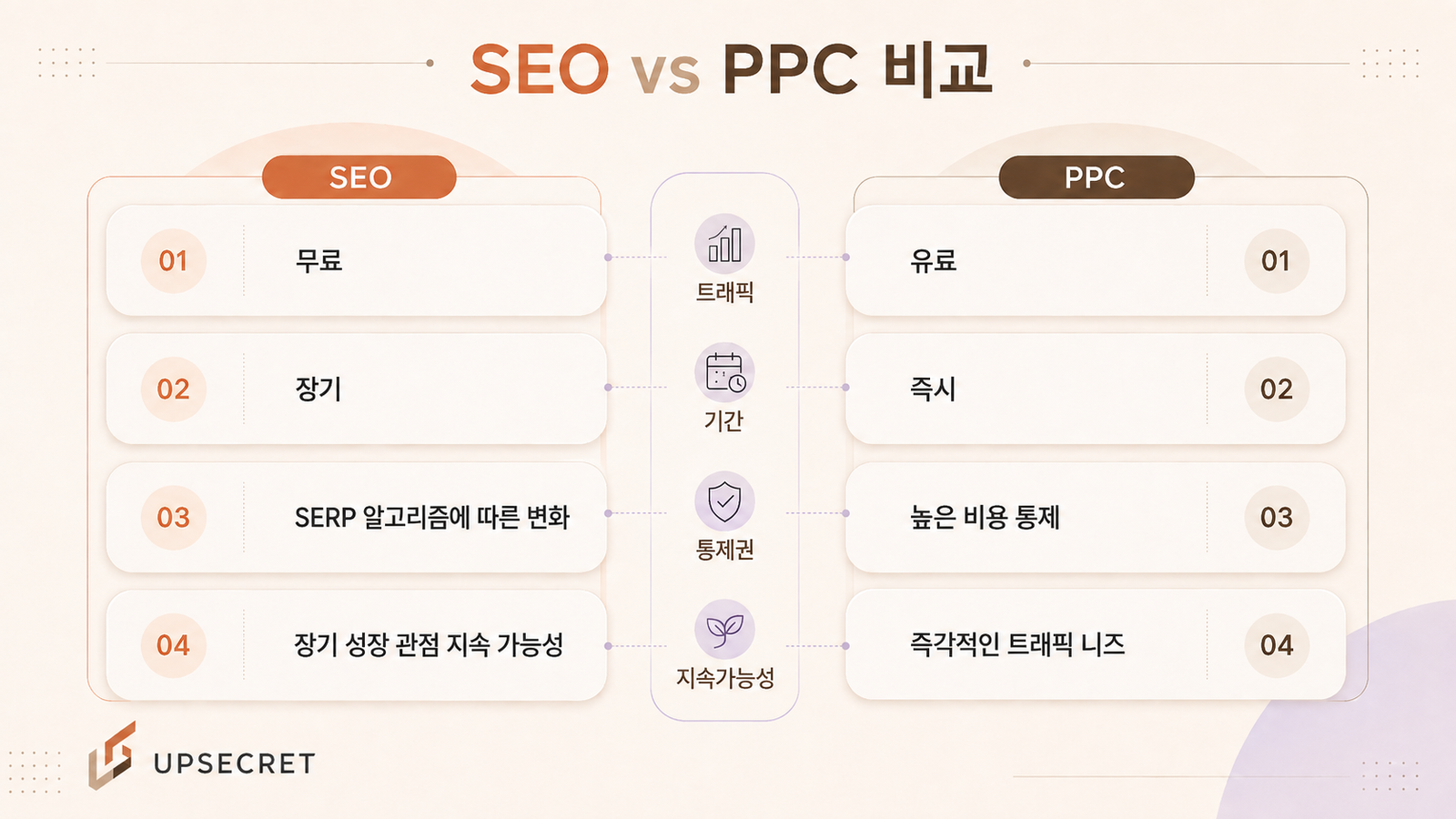 SEO, PPC 비교표