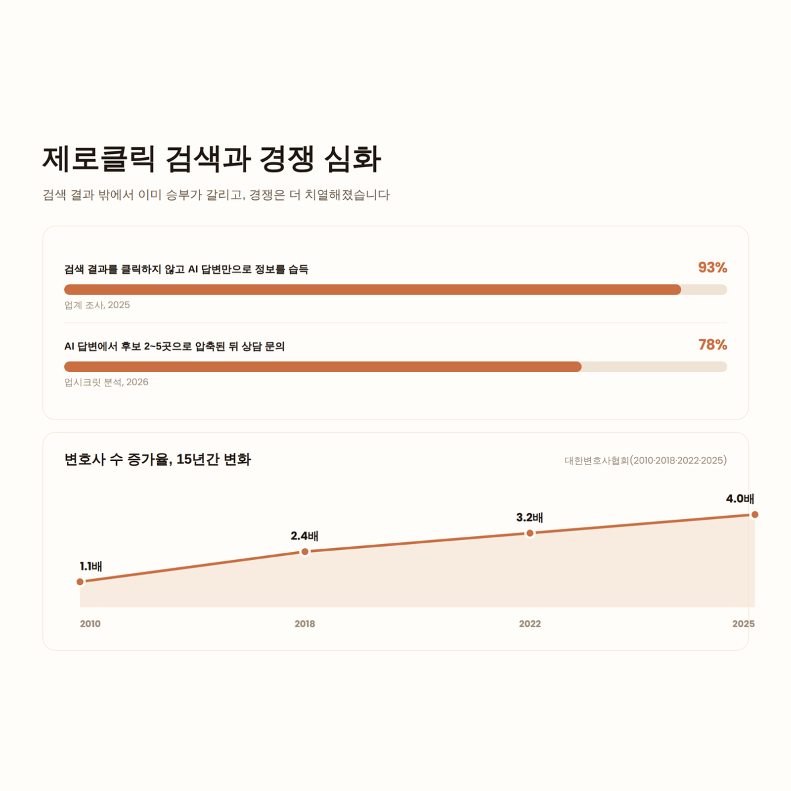 제로클릭 검색과 로펌 경쟁 심화