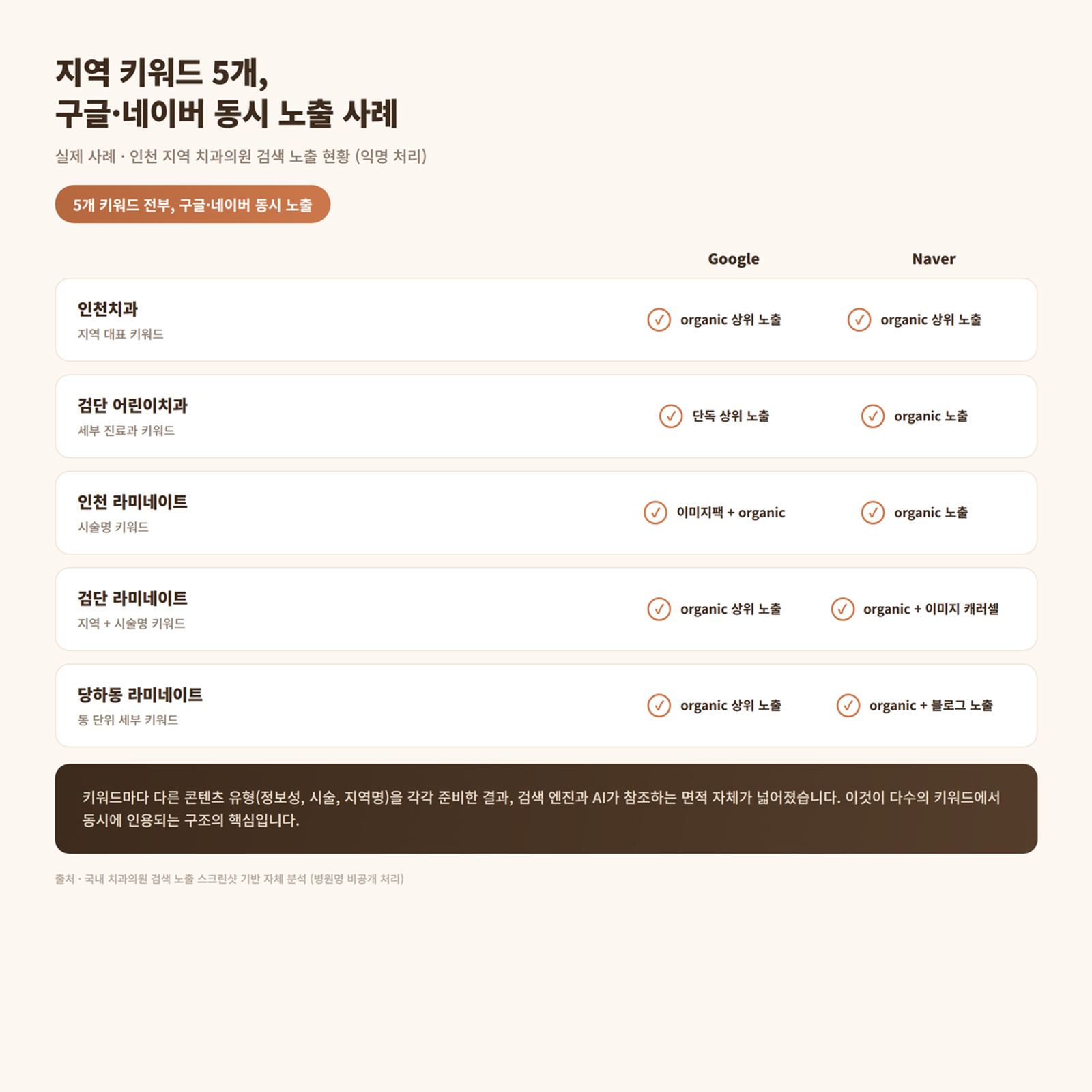 치과병원 노출사례 예시