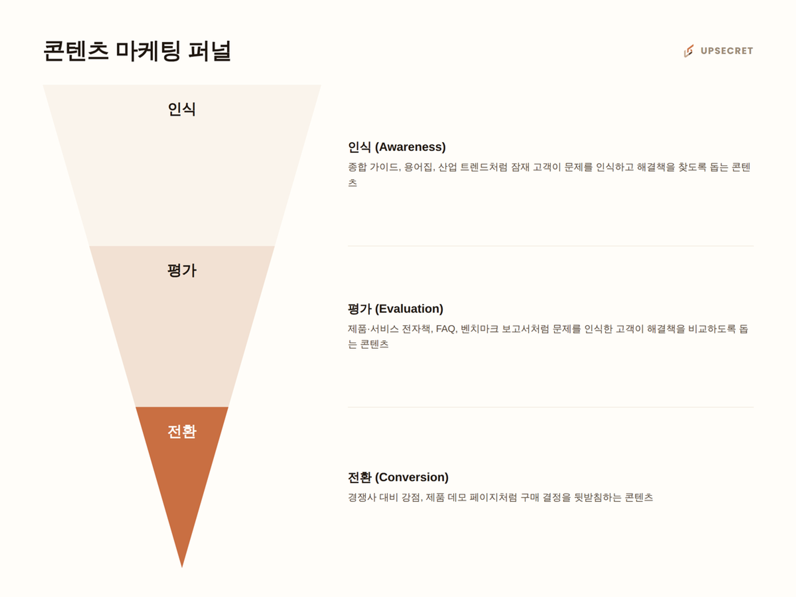 콘텐츠 마케팅 퍼널