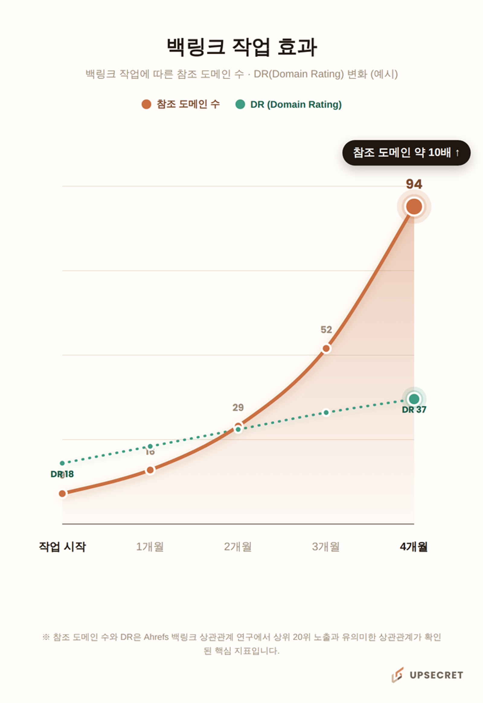 백링크 작업 효과