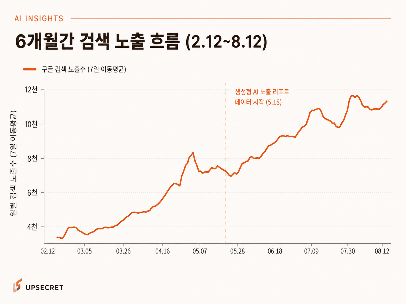 6개월간 구글 검색 노출수