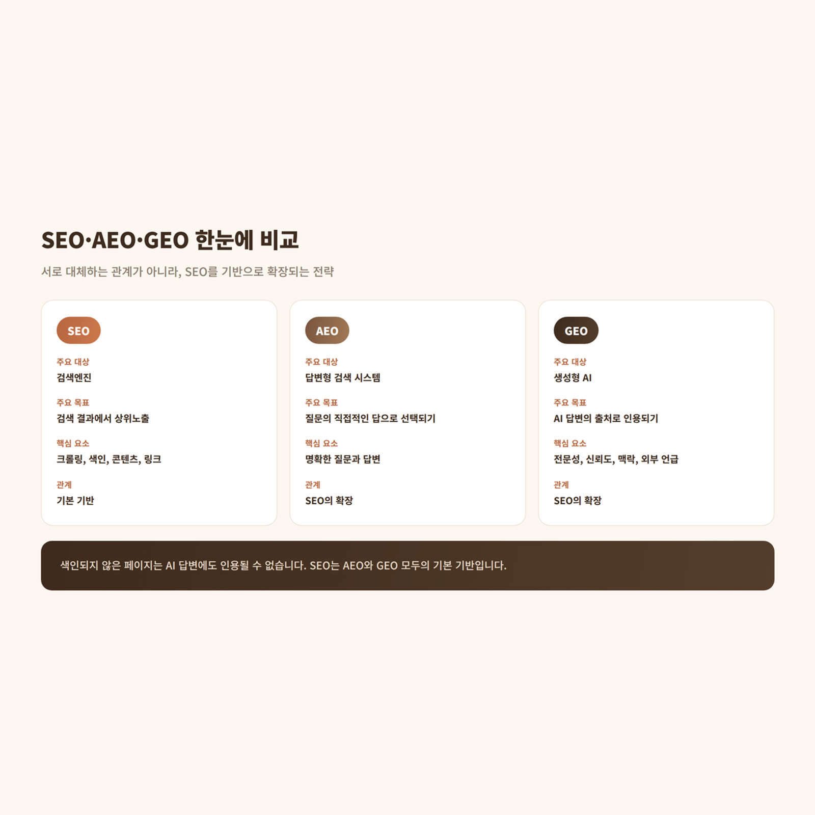 AEO, SEO, GEO 비교표