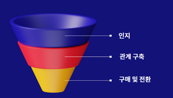 B2B 회사를 성장시키기 위한 10가지 필수 B2B 마케팅 전략