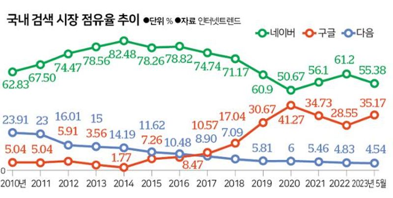 SEO(검색엔진최적화)와 지금 구글 SEO가 필수인 이유