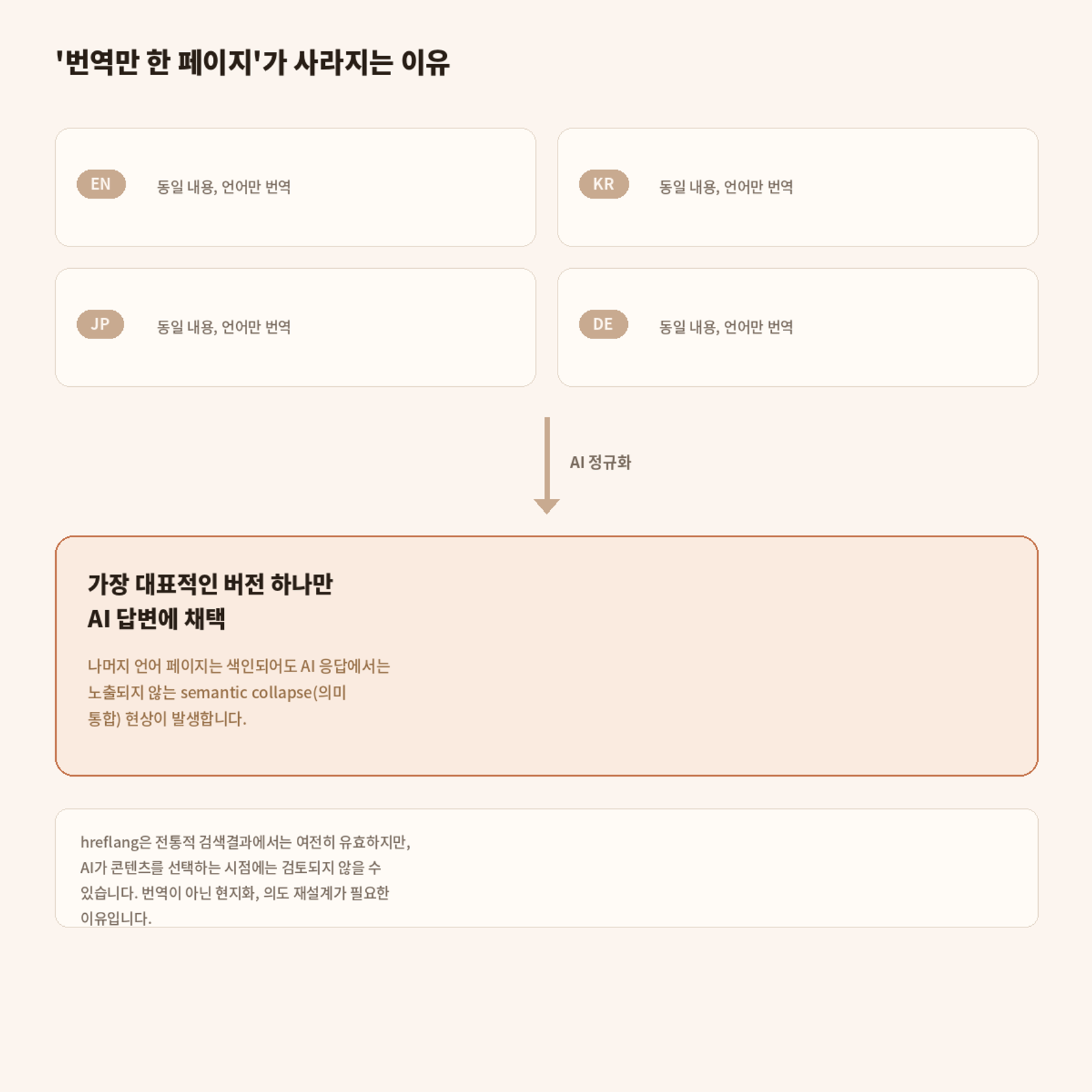 홈페이지 다국어 번역만 한 페이지가 사라지게 되는 이유
