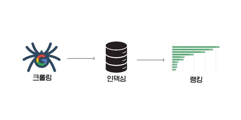 SEO(검색엔진최적화)와 지금 구글 SEO가 필수인 이유