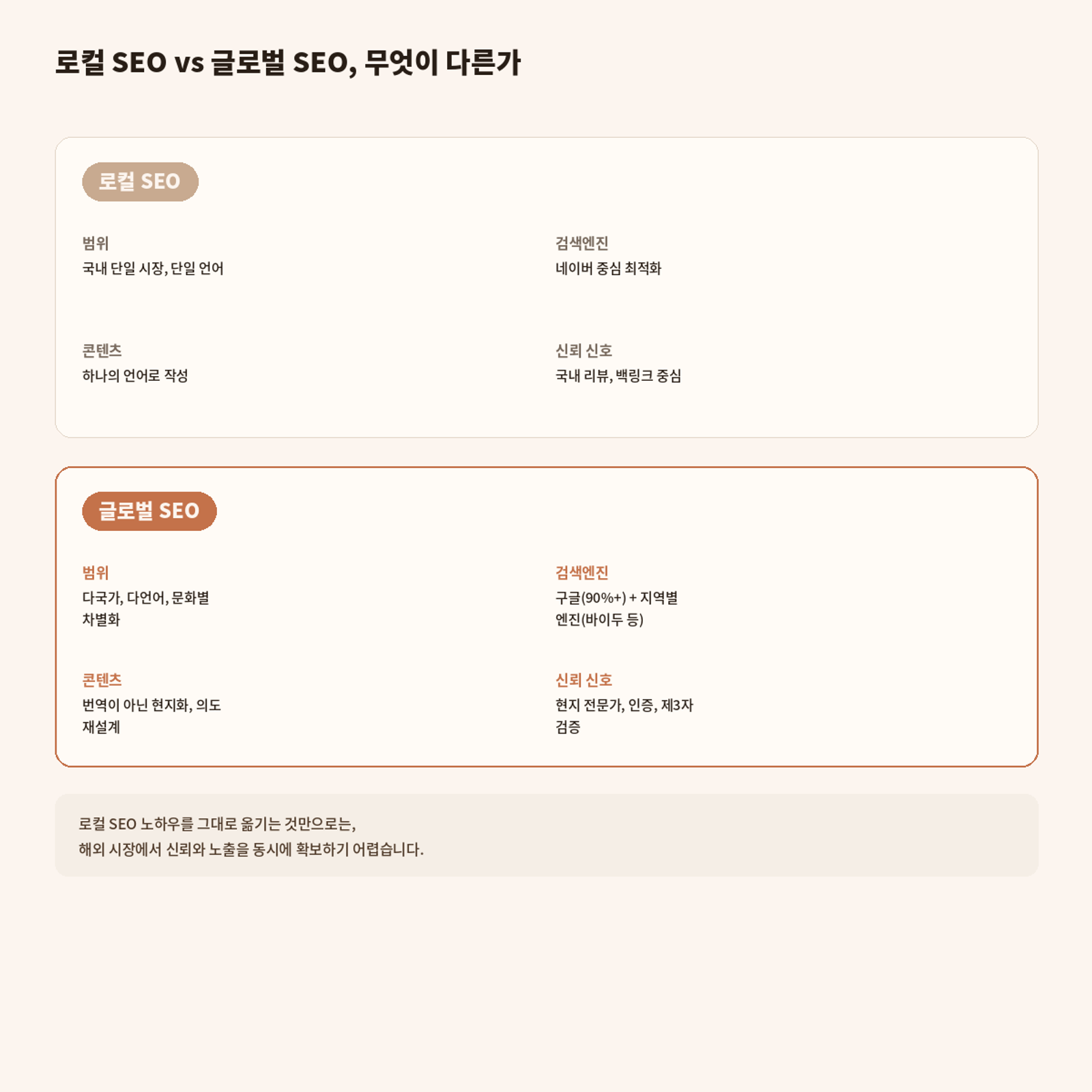 로컬 SEO, 글로벌 SEO 차이점