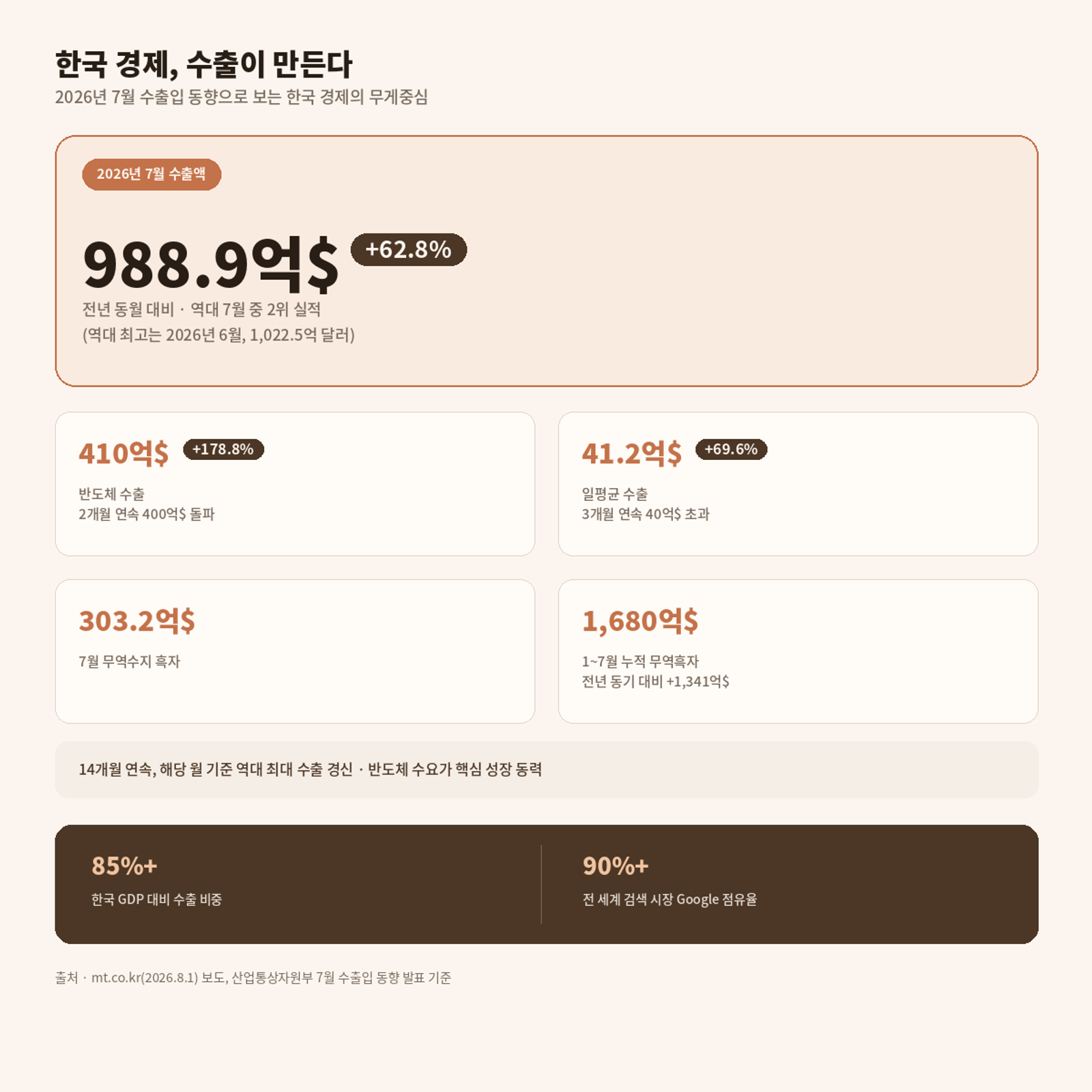 수출구조 중심 한국경제