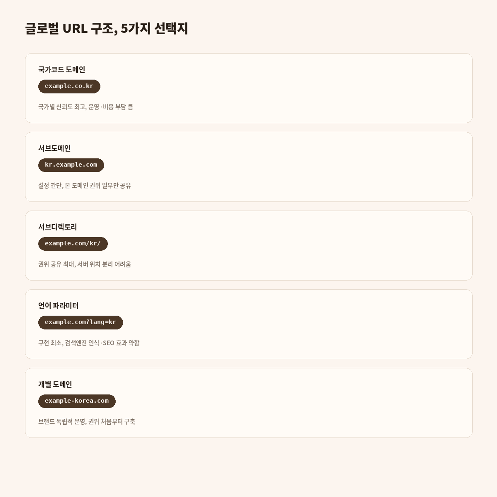 글로벌 URL 구조 설정 옵션
