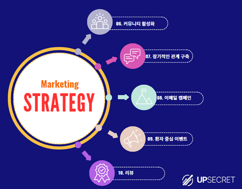 병원 마케팅을 위한 2025, 12가지 전략