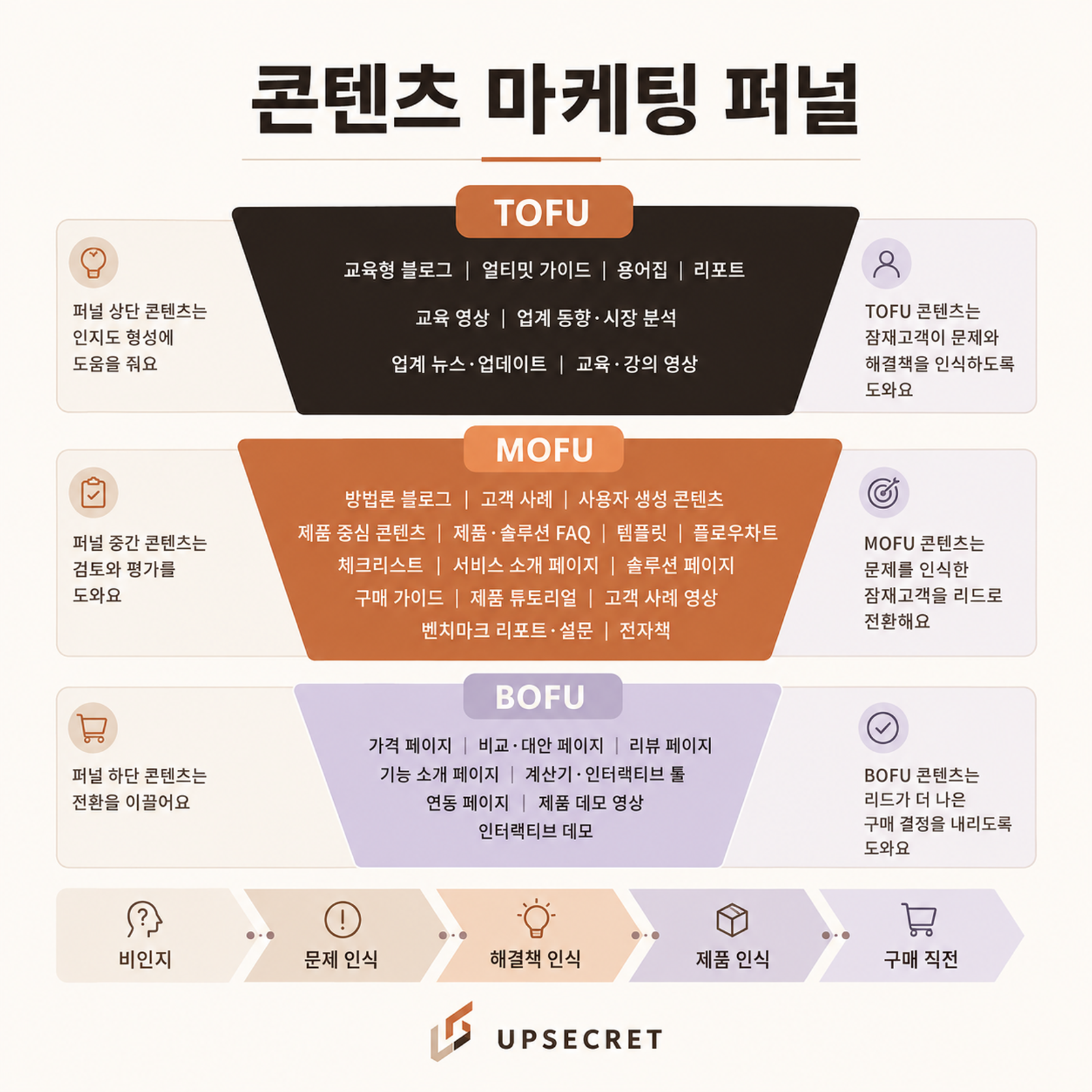 콘텐츠 마케팅 퍼널