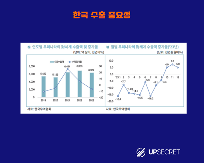 한국 수출 중요성