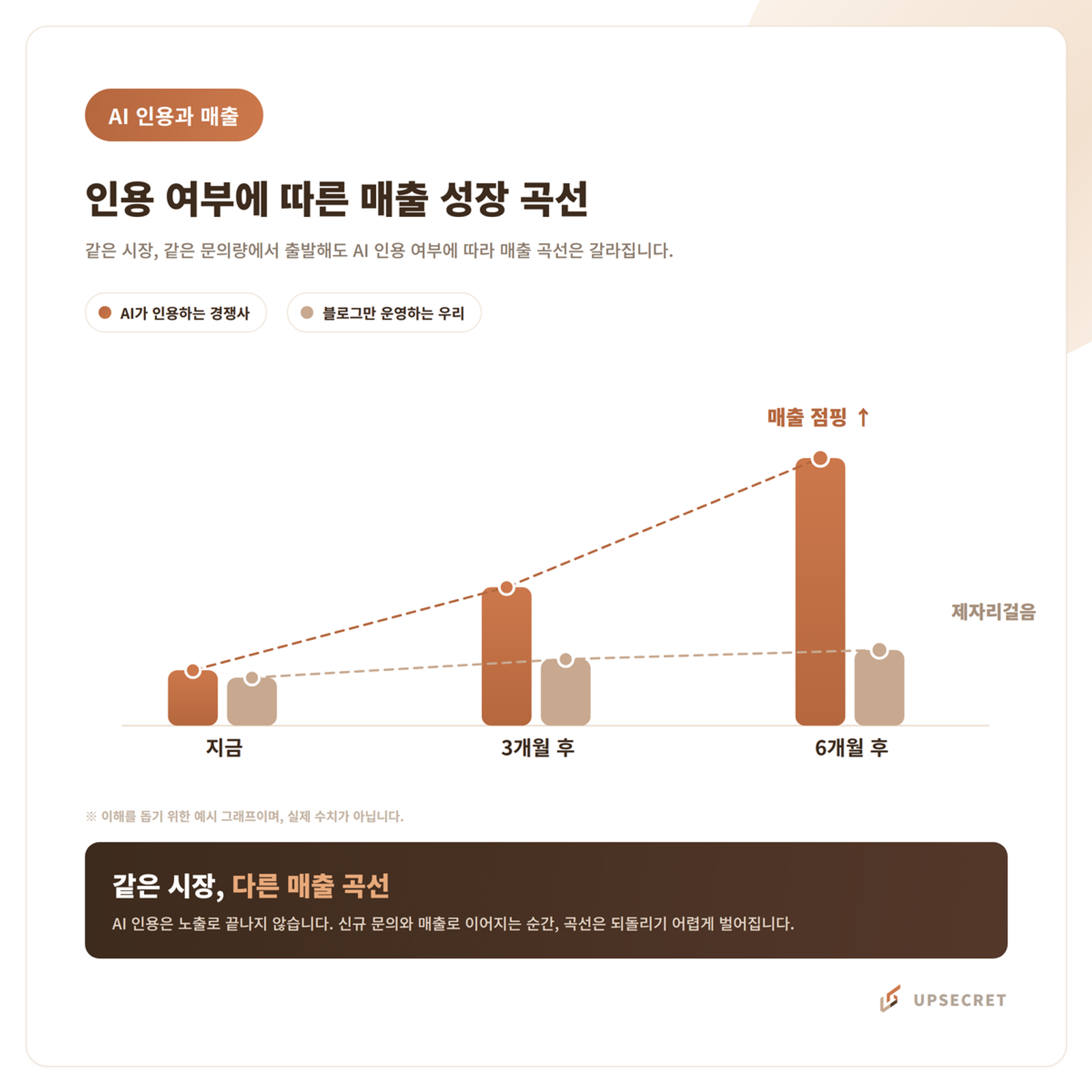 AI 인용 여부에 따른 매출 성장 곡선
