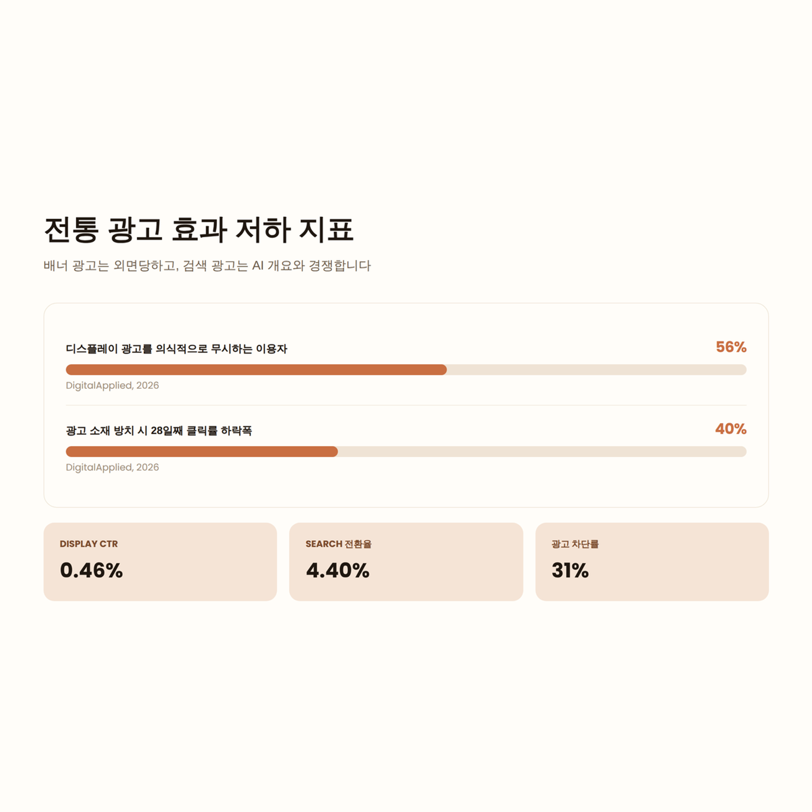 전통 광고 효과 저하 지표