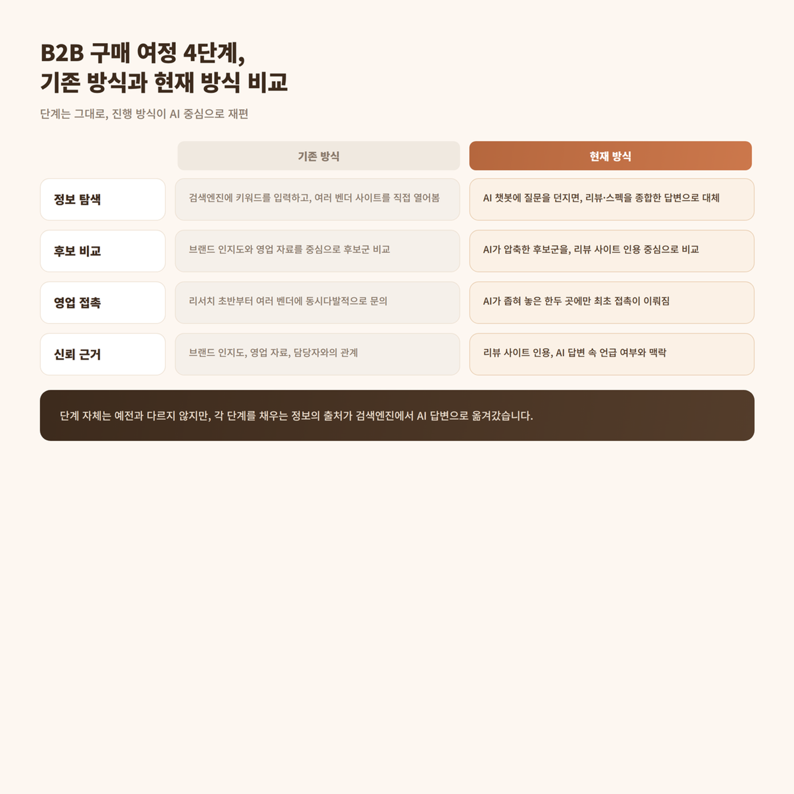 B2B 구매 여정 단계 (이전 VS 현재)