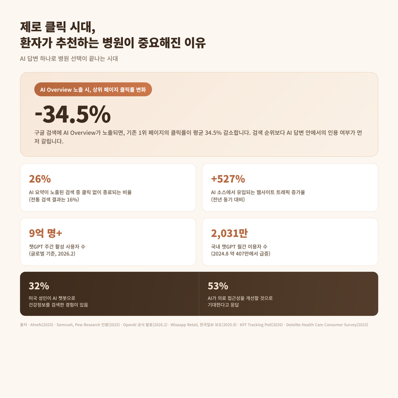 제로클릭시대, ai에 인용되는 병원
