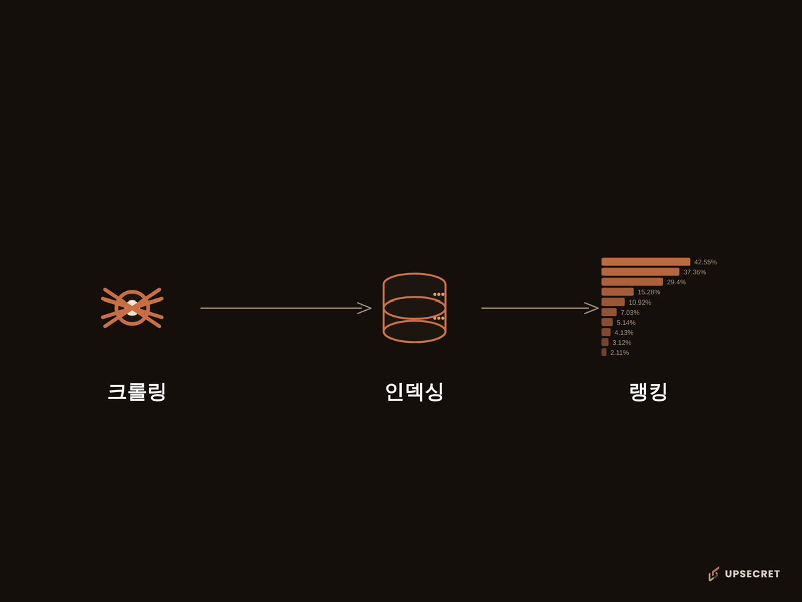 크롤링, 인덱싱, 랭킹 SEO 과정