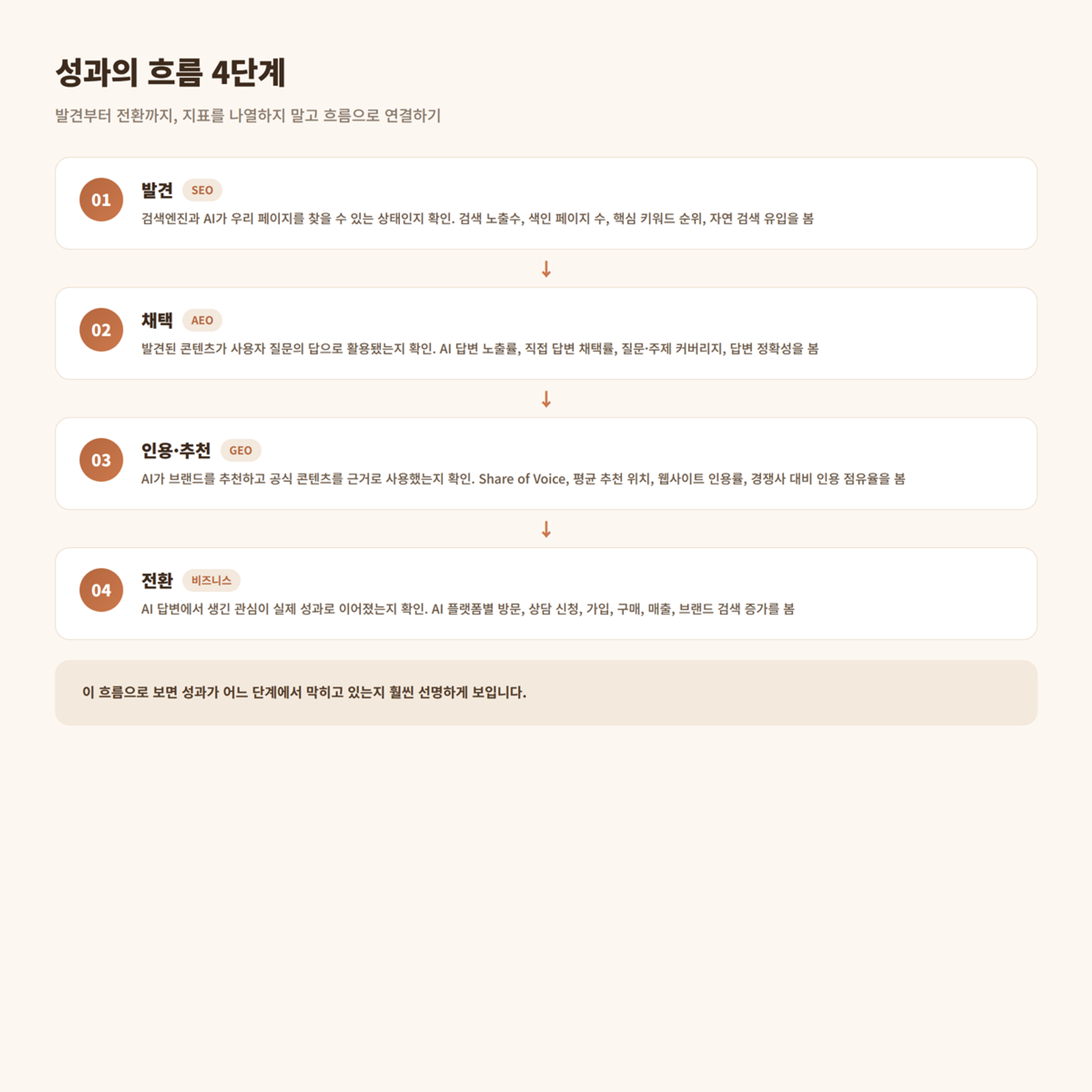 AEO,GEO, SEO 성과의 흐름 4단계