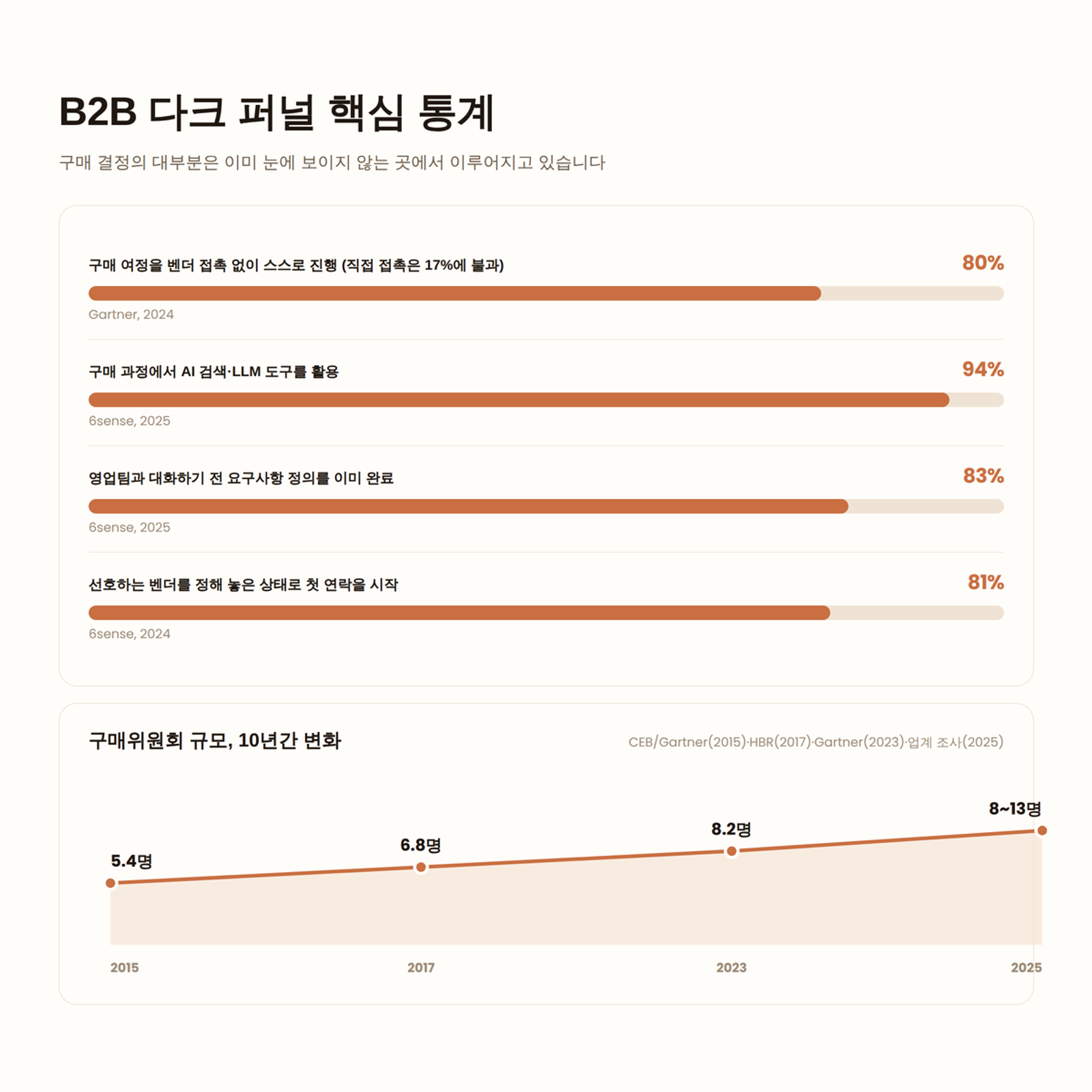 B2B 상품 및 서비스 다크 퍼널 핵심 통계