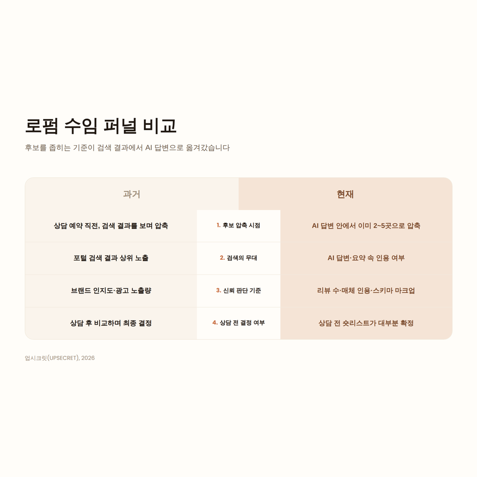 로펌 수입 퍼널 비교