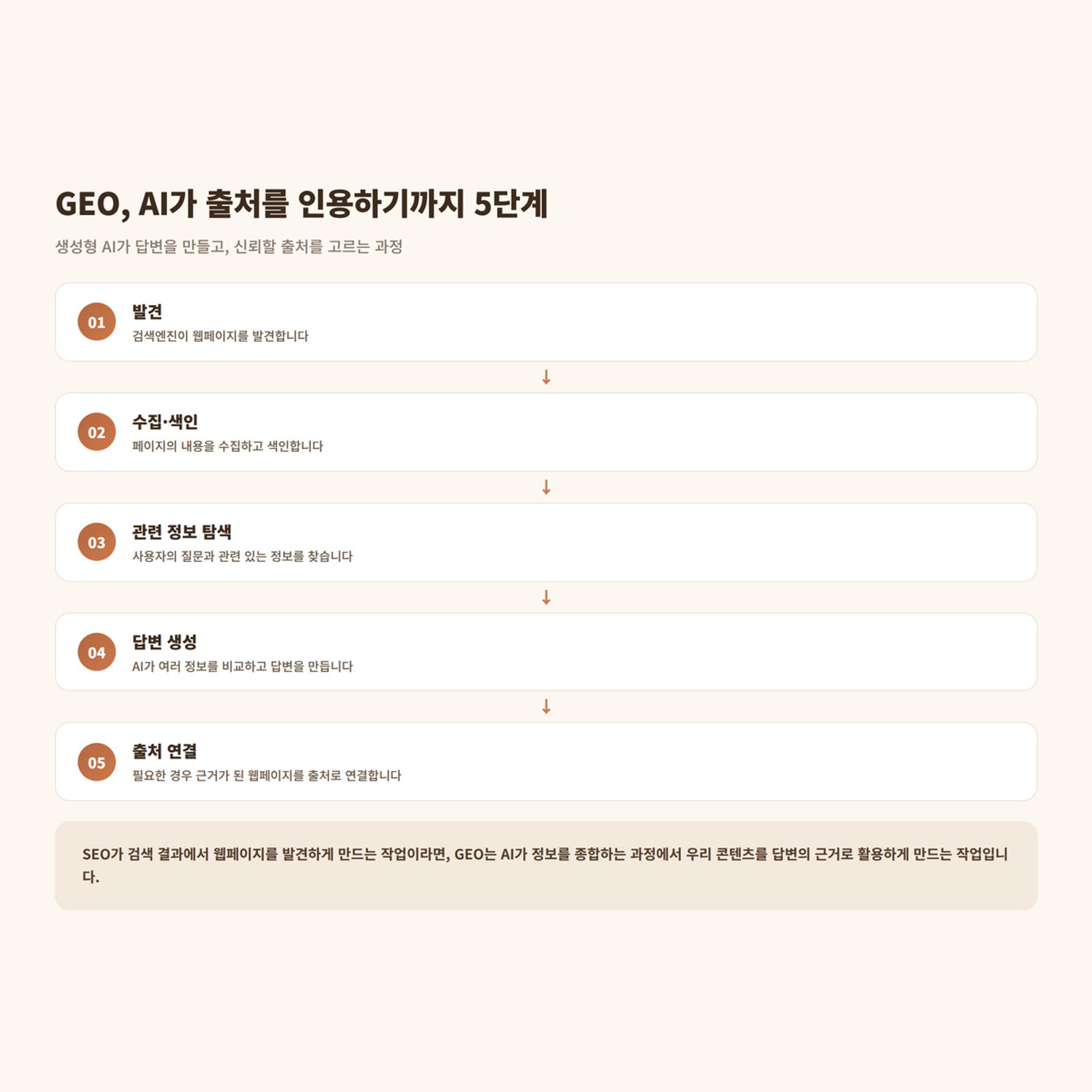 GEO, AI가 출처 인용 하기까지 5가지 단계