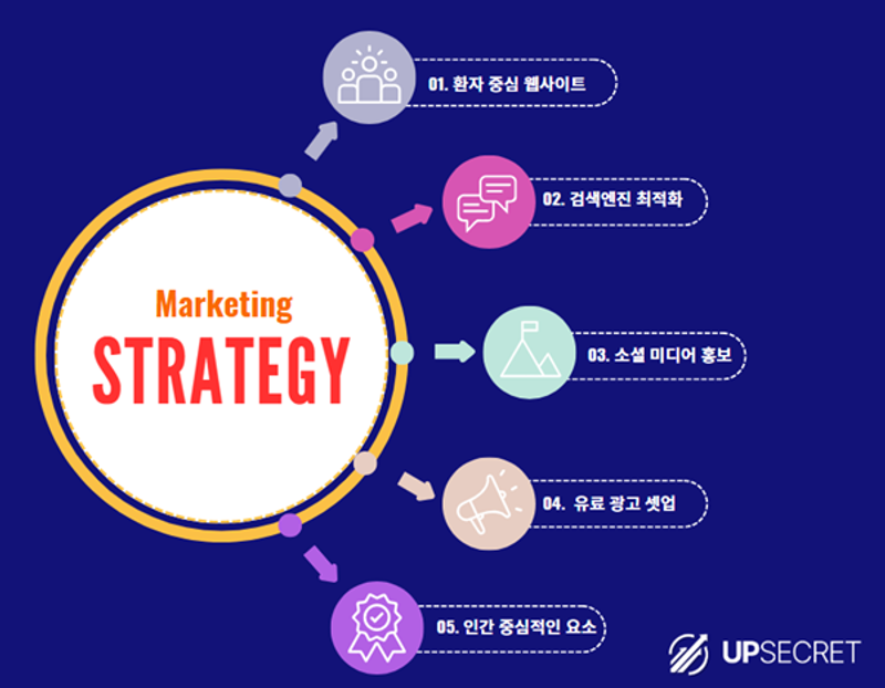 병원 마케팅을 위한 2025, 12가지 전략