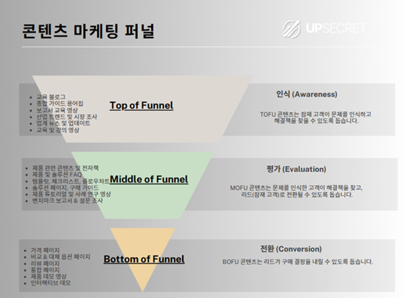 콘텐츠 마케팅 퍼널