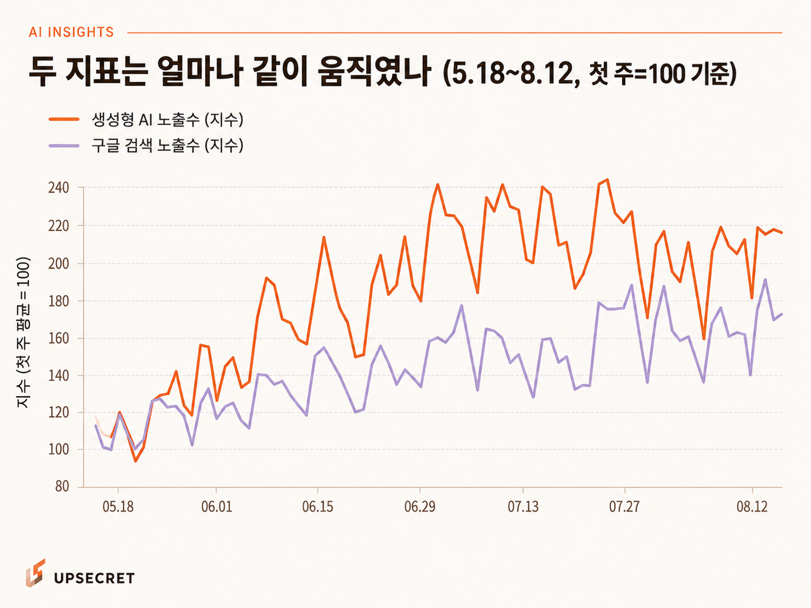 SEO 성과, AI 성과 지수 흐름