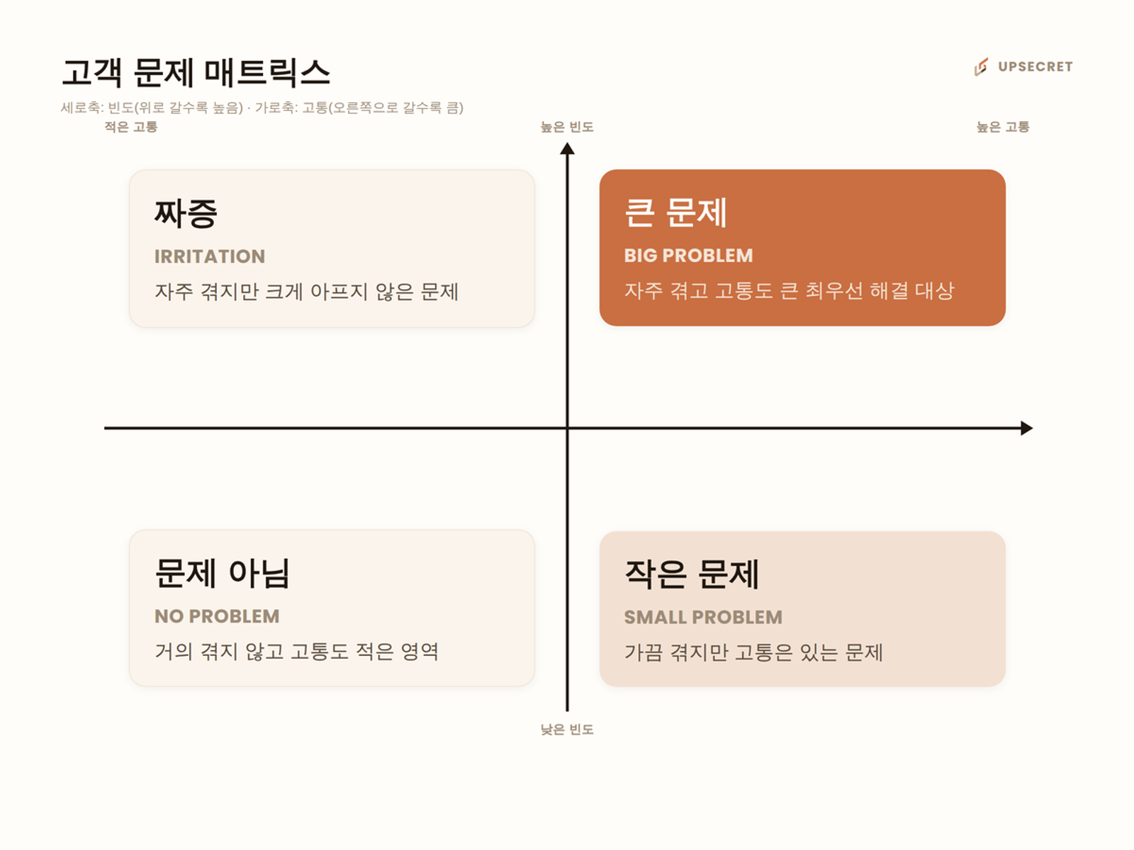 고객문제 매트릭스