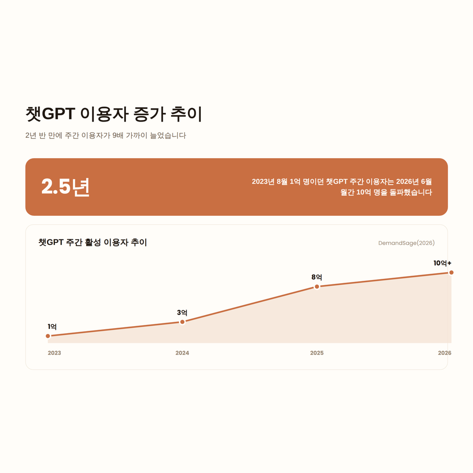 ChatGPT 이용자 증가 추이