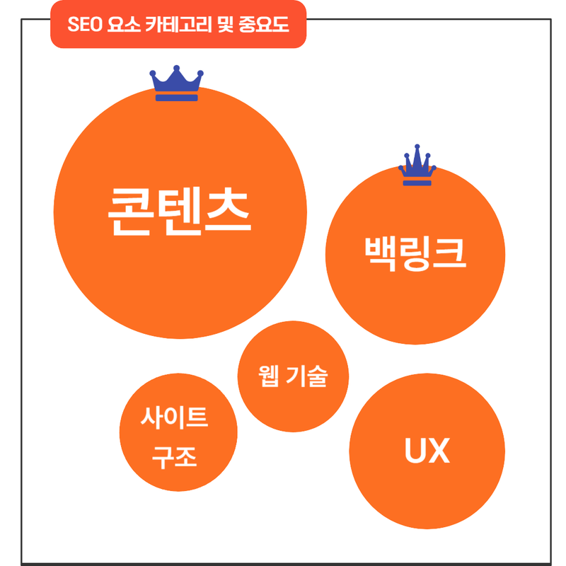 구글 상위노출 중요 요소