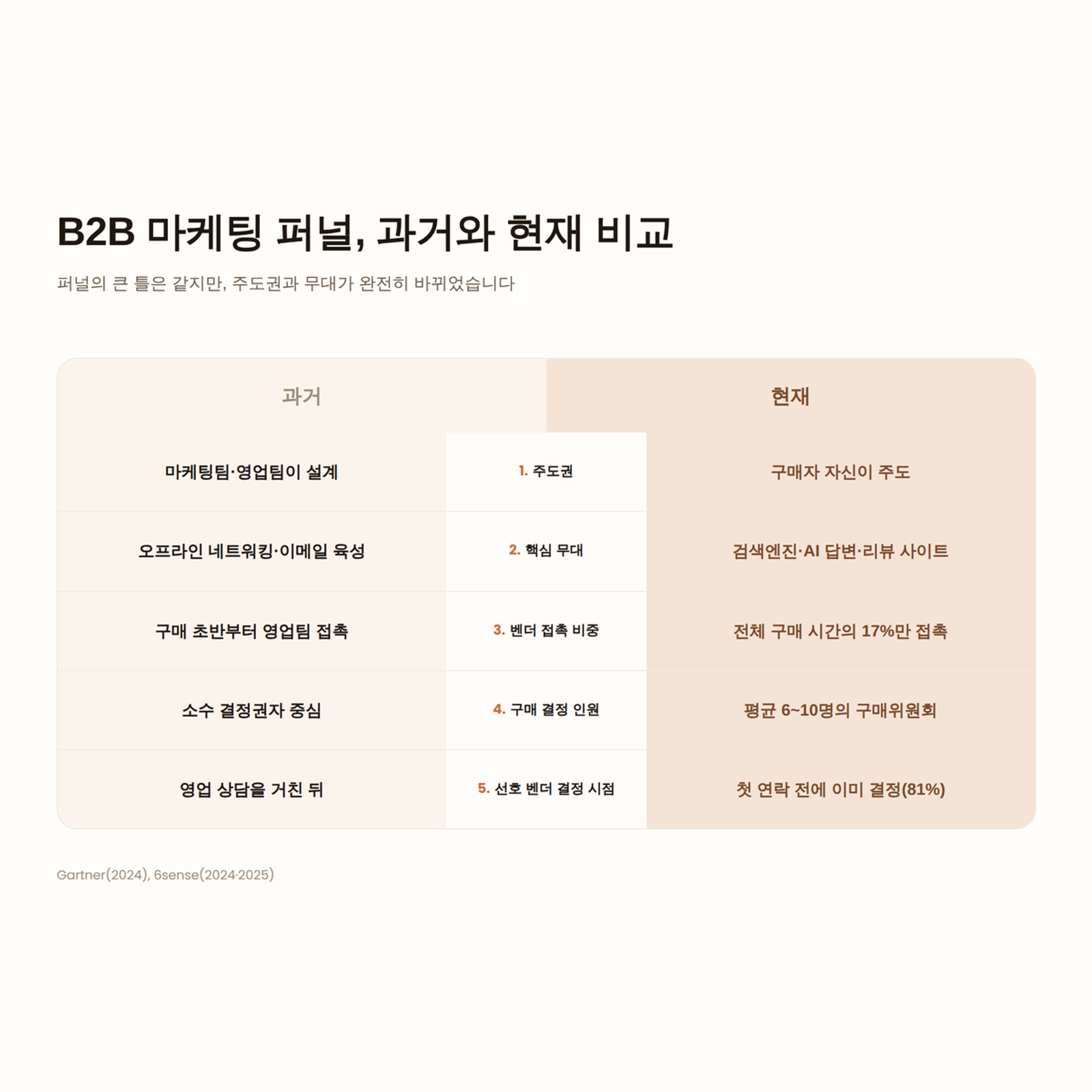 B2B 마케팅 퍼널, 과거와 현재 비교